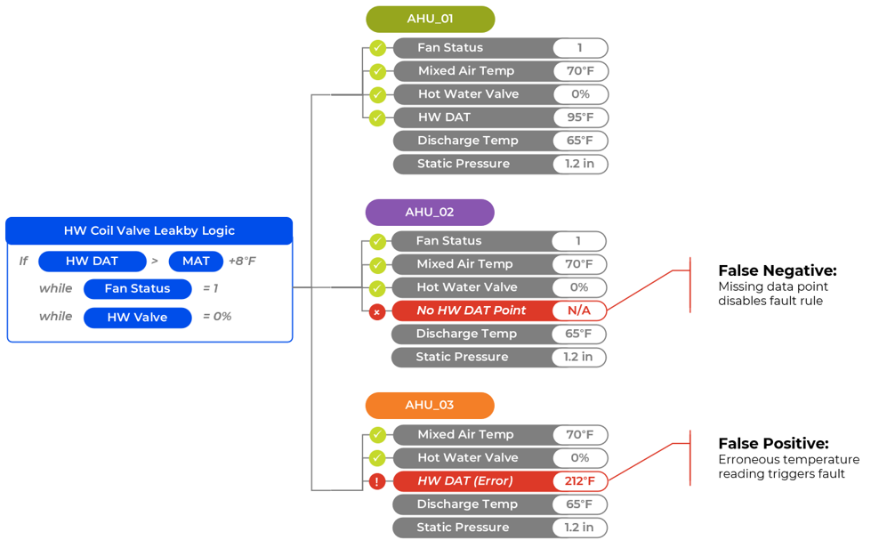 Air-Handler-Unit-False-Negatives