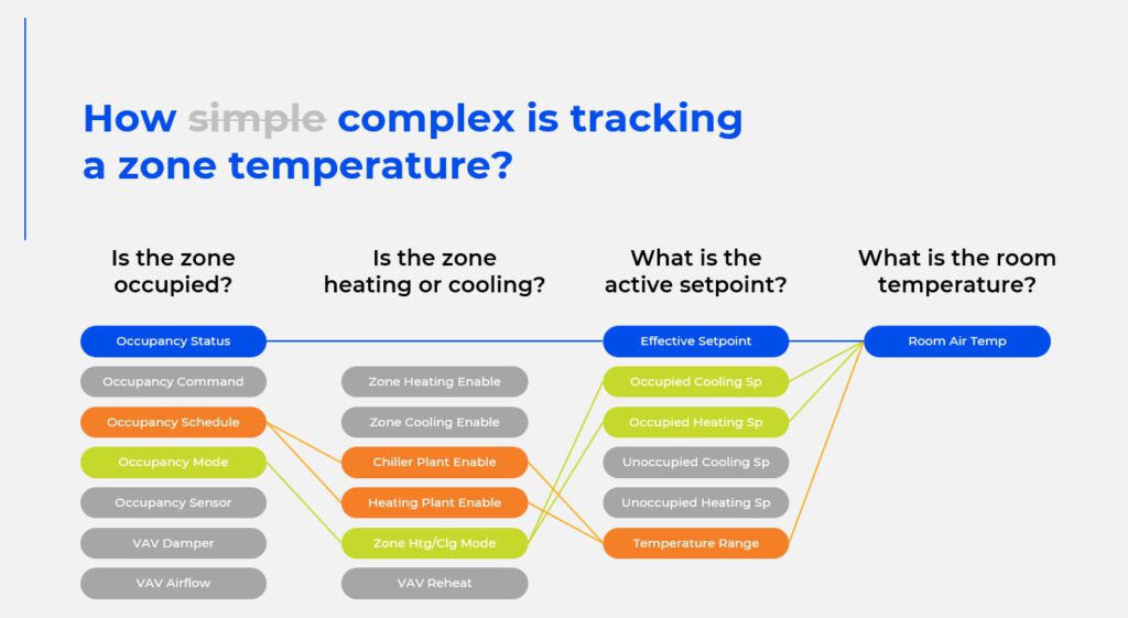 Tracking Room Air Temperature Setpoint The Clockworks Approach