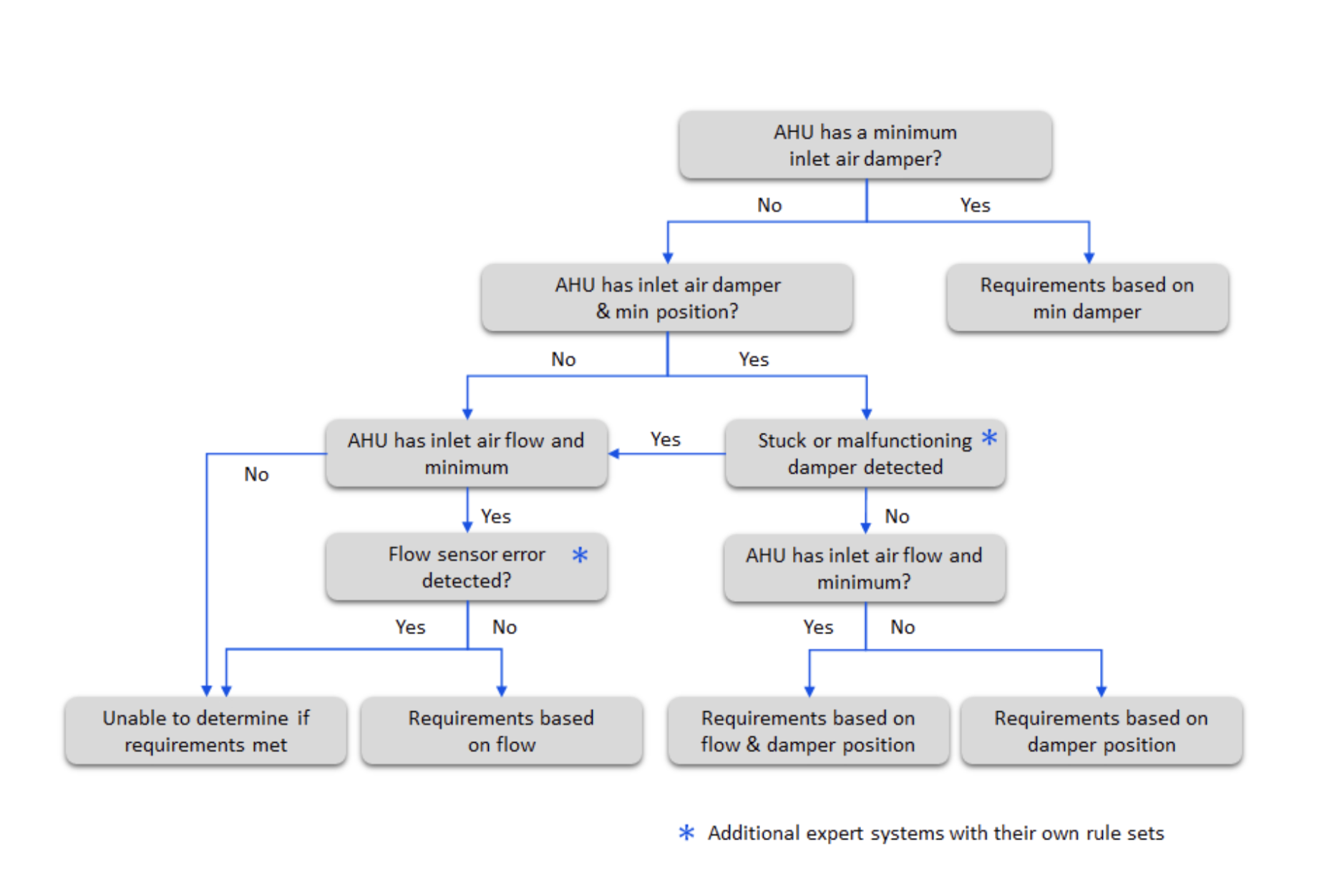 chart showing how to determine minimum fresh air requirements on an air handler