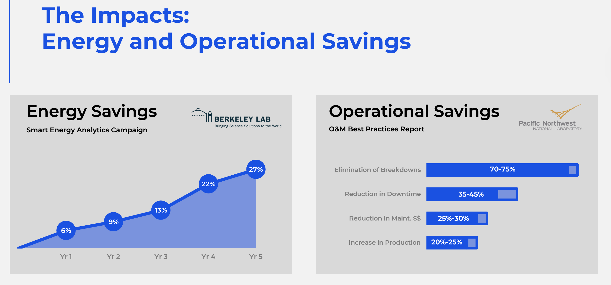 Energy savings as a result of FDD