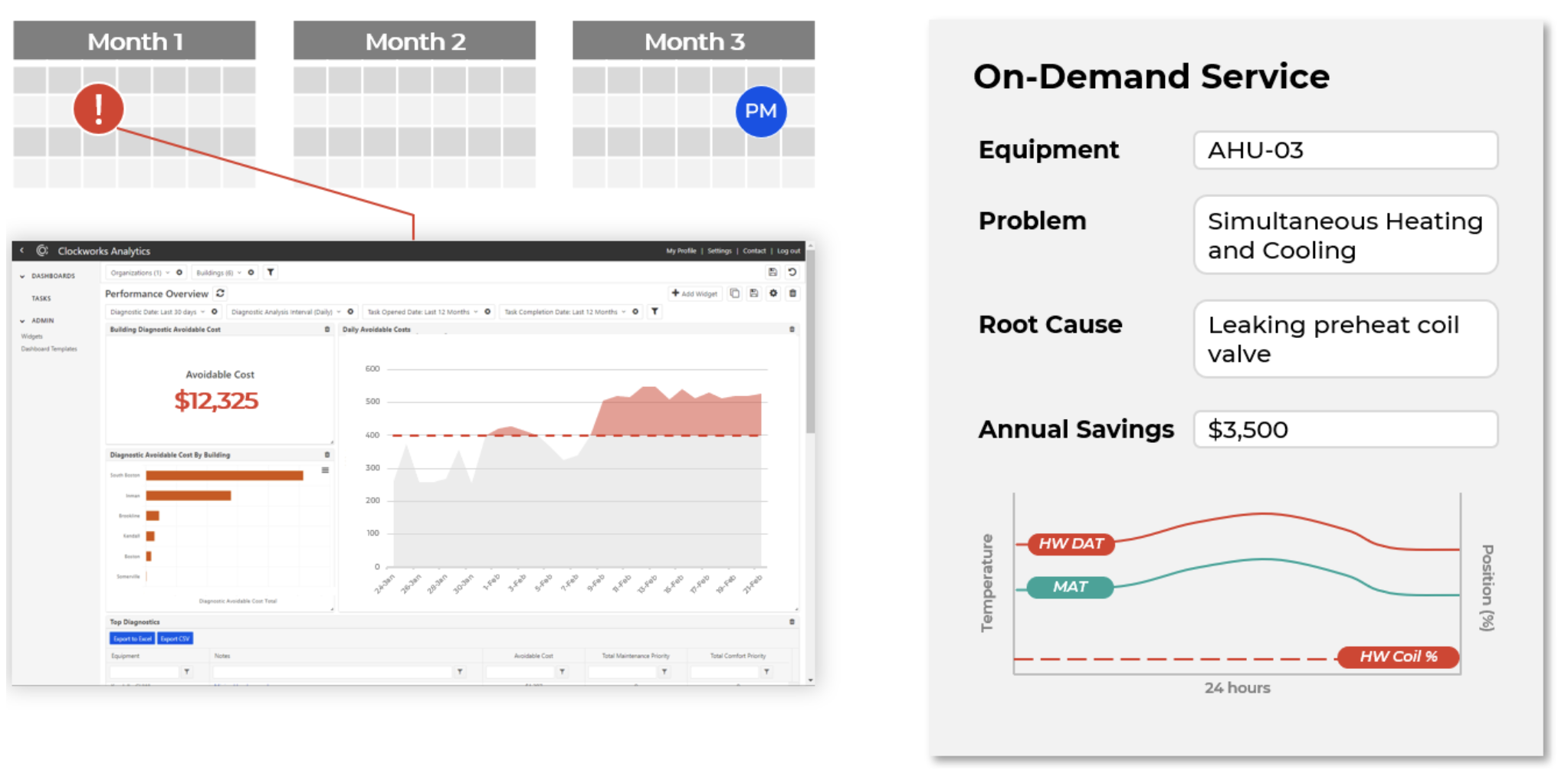 facility service contract with on-demand preventive maintenance