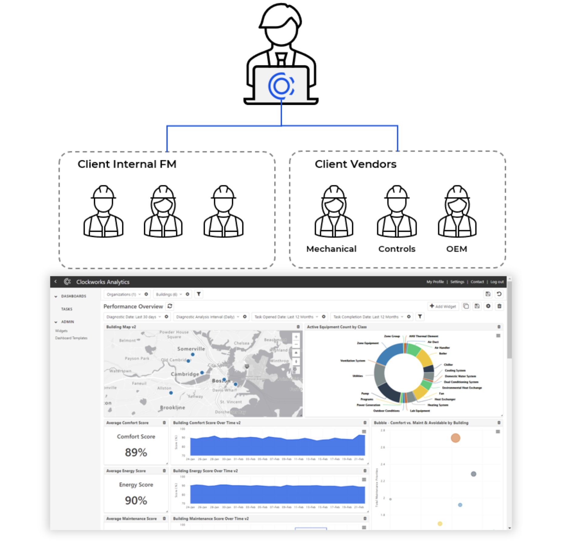 facility service contract as a Building Operations Center