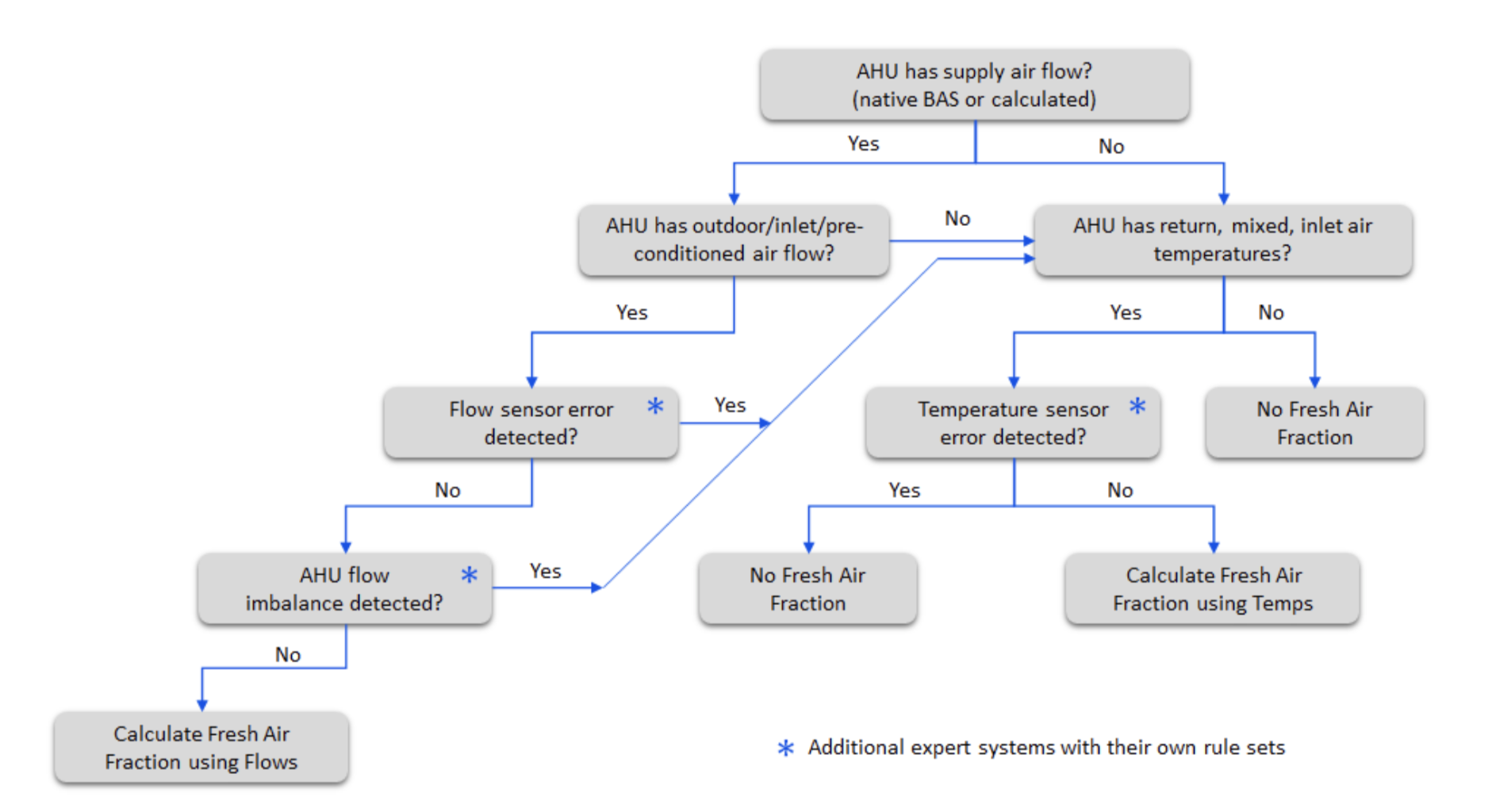 chart showing how to determine fresh air fraction on AHU