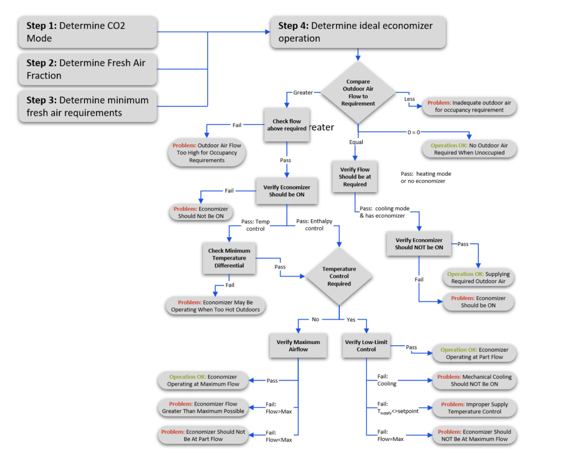 Is my economizer operating correctly