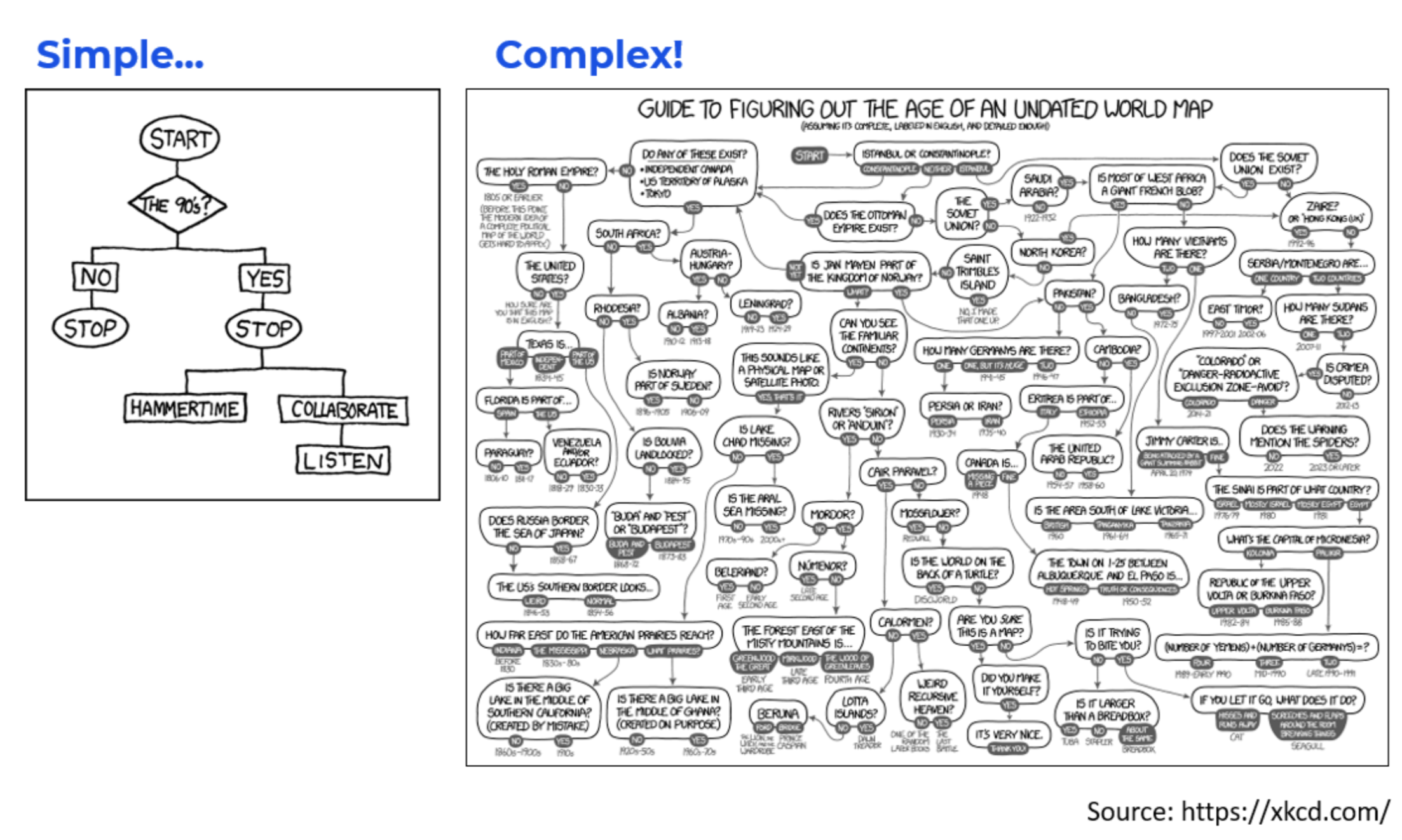 funny cartoon of simple vs. complex system