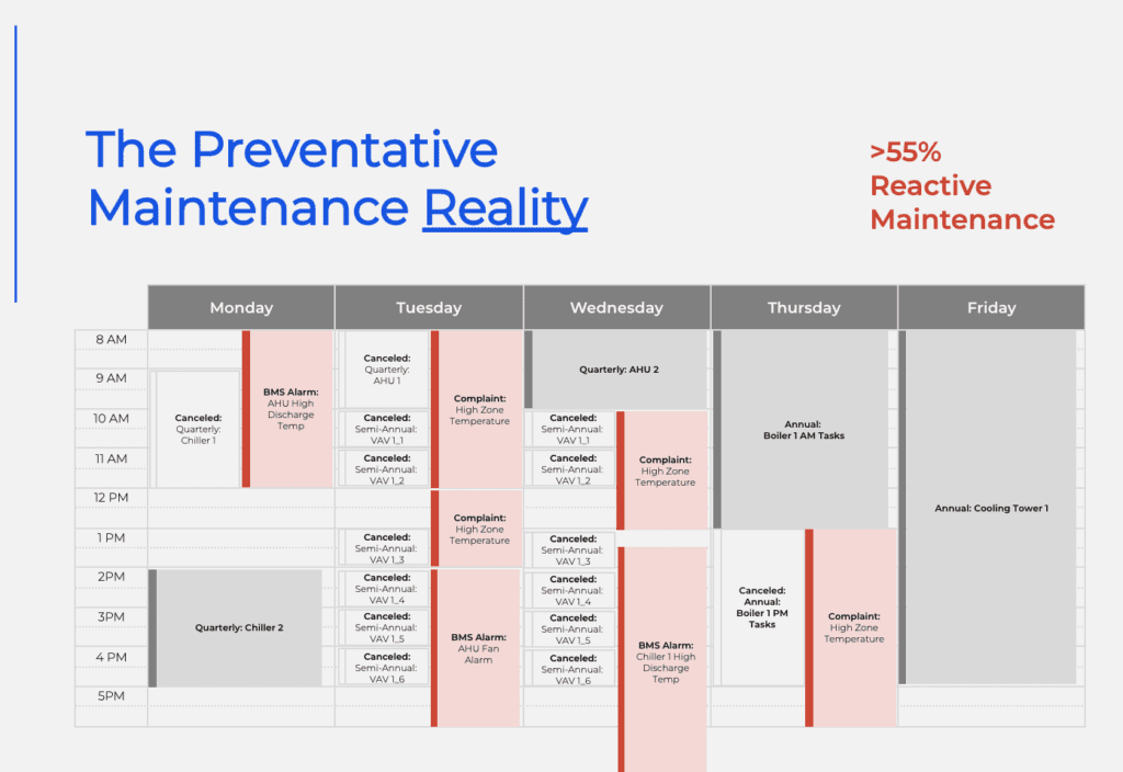 the preventive maintenance reality