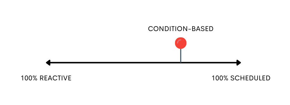Condition-based maintenance spectrum