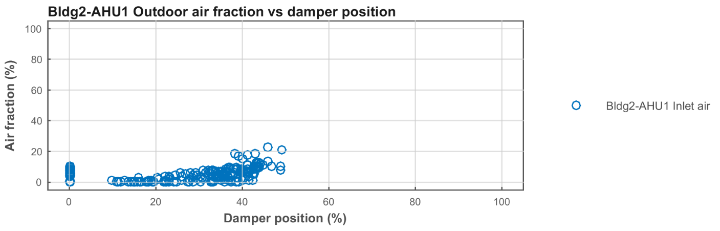 AHU- Outdoor air fraction vs. damper position