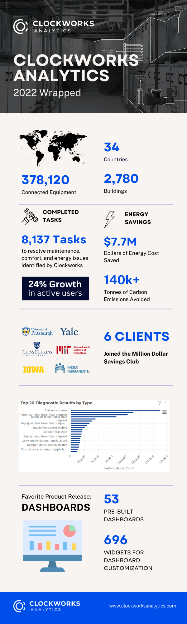 Clockworks 2022 Wrapped - Infographic