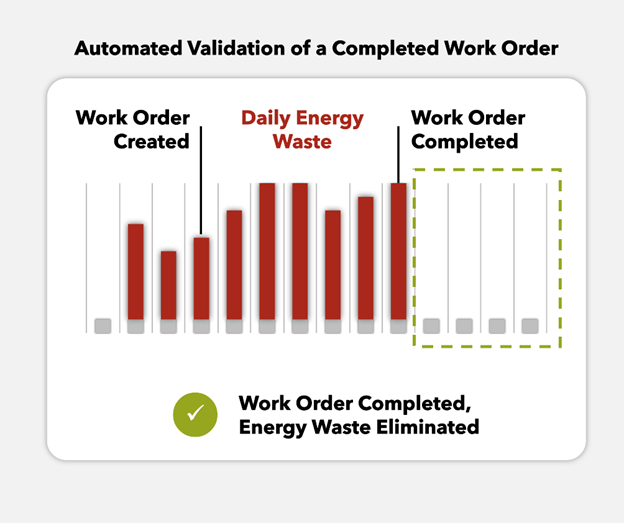 Automated validation of a completed work order - FDD