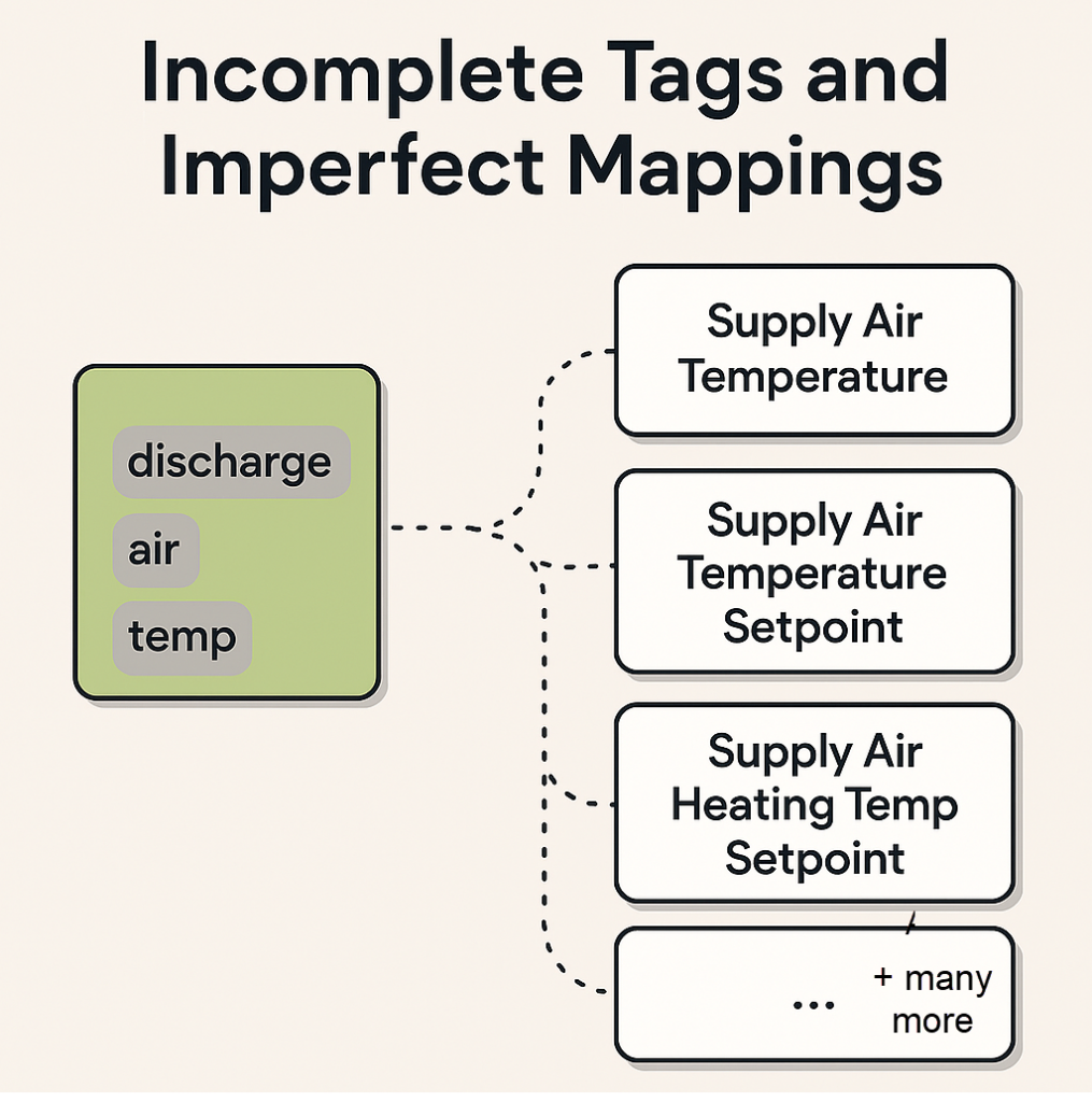 Ontologies and AI: Incomplete Tags and Imperfect Metadata Mappings example