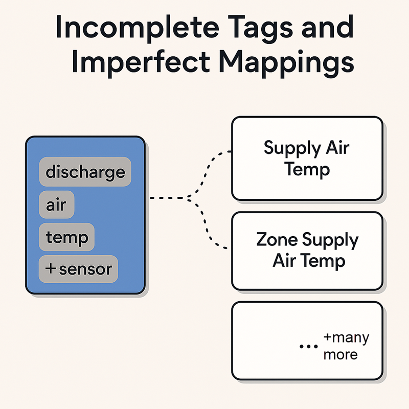 Incomplete tags and metadata mapping in buildings