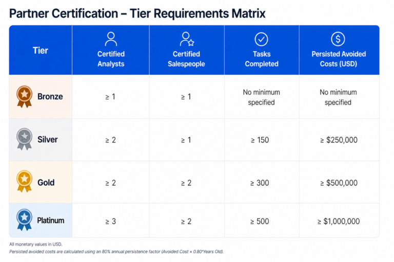 Partner Certification Tier Matrix - web version